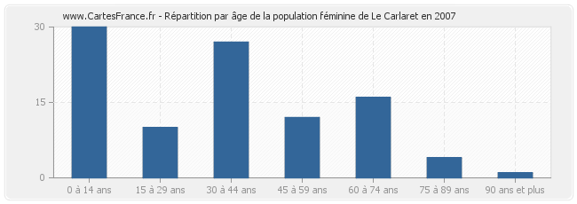 Répartition par âge de la population féminine de Le Carlaret en 2007
